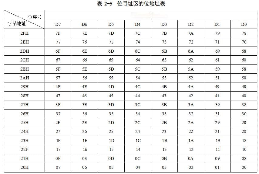 MCS-51单片机内部组成部分详解