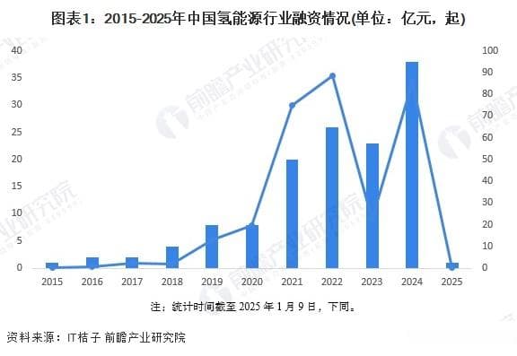 2024年中国氢能源行业投融资分析：38起投融资事件，85.65亿元投资金额