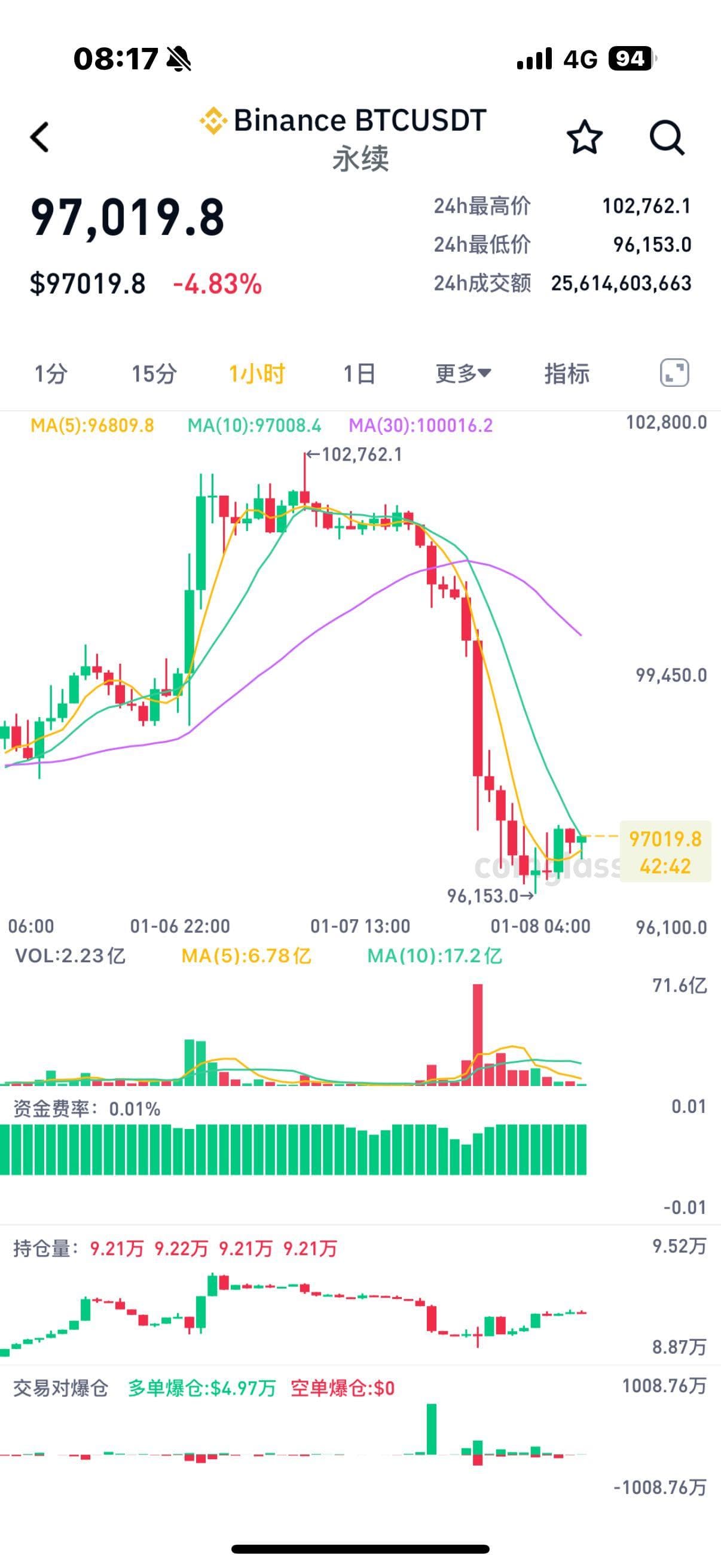 虚拟货币风暴来袭 比特币跌破97000美元 17万人爆仓