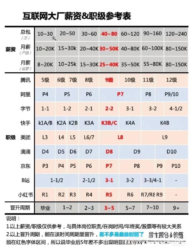 互联网大厂职级全解析：P6/P7/P8的技能要求、薪资水平与成长路线