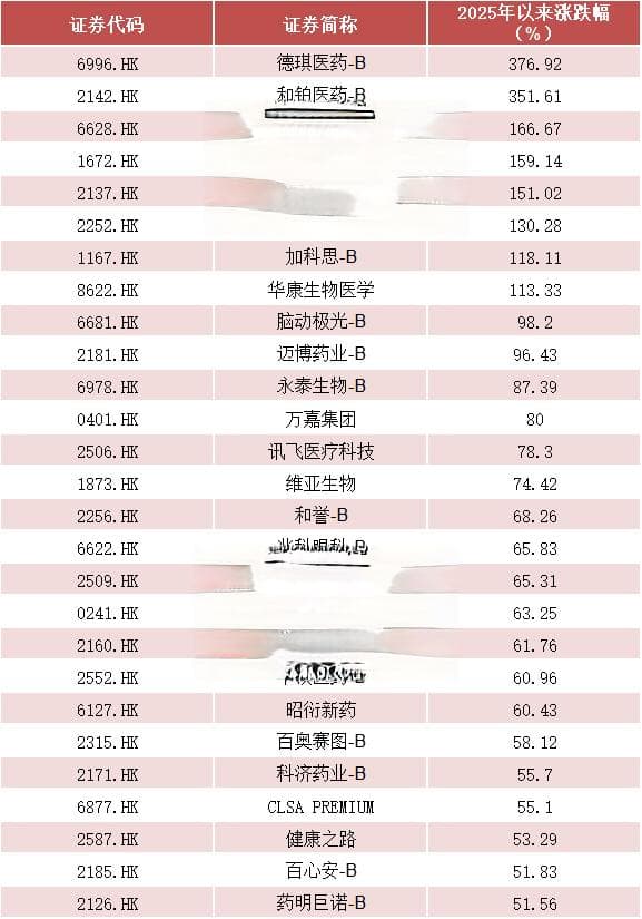 一路狂飙！港股创新药集体大涨，谁在重塑估值？
