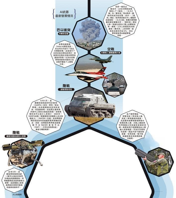 AI武器最新发展情况