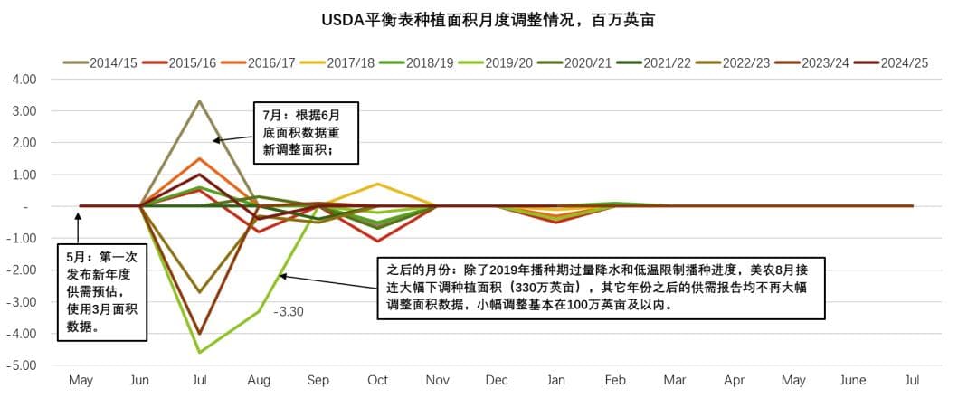 美国农业部预测：2025年大豆种植面积将减少310万英亩