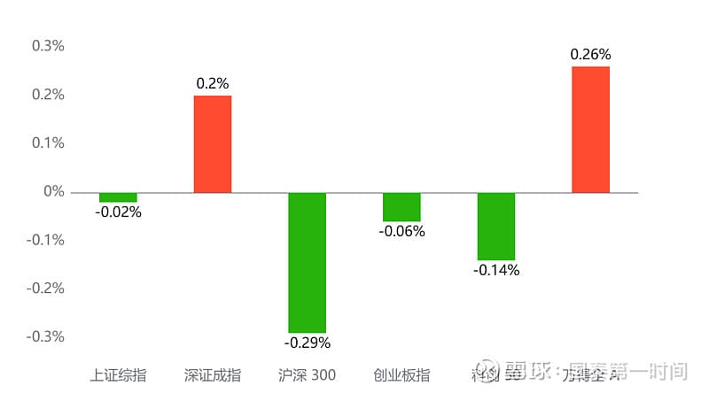市场各主要指数涨跌互现，成交金额达17566亿元