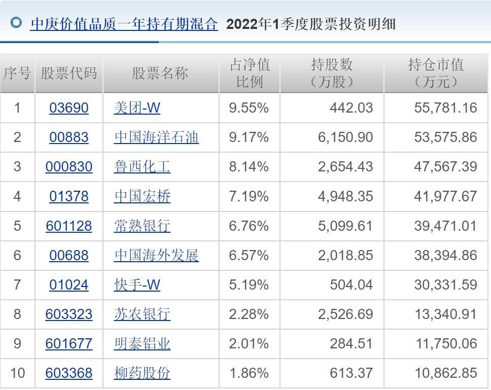 看好港股低估值！丘栋荣一季度维持高仓位运作
