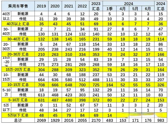 汽车集体降价背景下 车市零售均价比不降反增