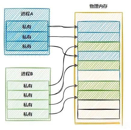 进程通信——共享内存