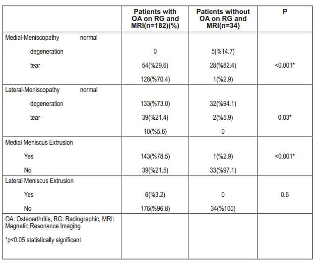 Malawi Med J：膝关节骨关节炎与半月板病理关系的评价
