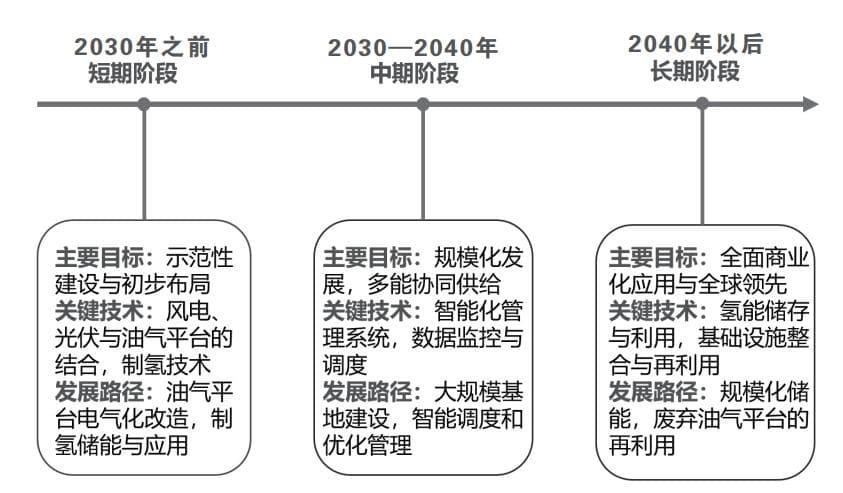 海上综合能源系统发展研究
