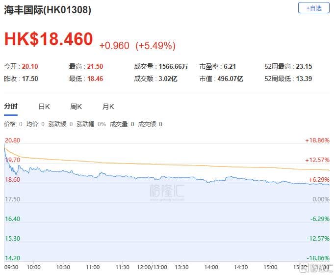 港股收评：三大指数集体收涨！消费电子、黄金股强势，煤炭股低迷