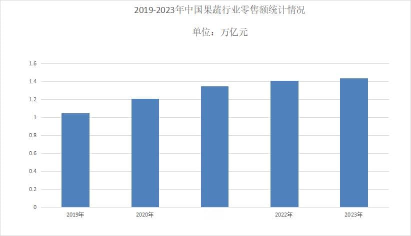 2024年果蔬行业发展前景分析：果蔬国内市场规模达到1.3448万亿美元