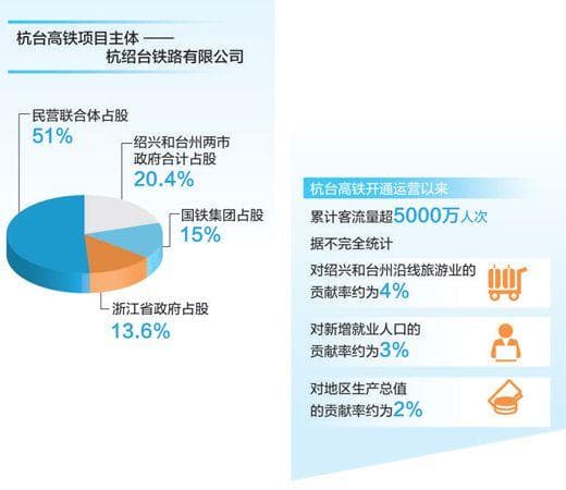 运营三年，首条民营控股高铁跑出加速度