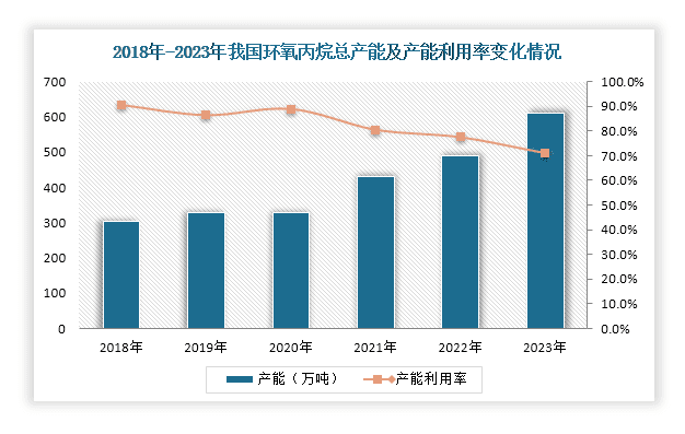 我国环氧丙烷产能持续扩张 但产能利用率呈现下降趋势
