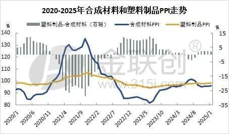 塑料加工业利润缩窄 聚烯烃走向如何？