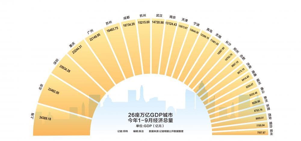 拆解万亿之城三季报：合肥、福州排名“三级跳” “中部第二城”争夺白热化