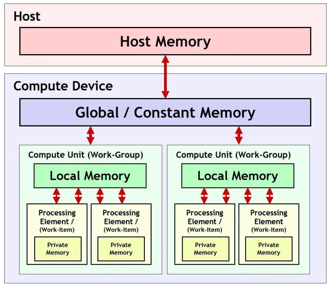 移动端异构运算技术 - GPU OpenCL 编程（基础篇）