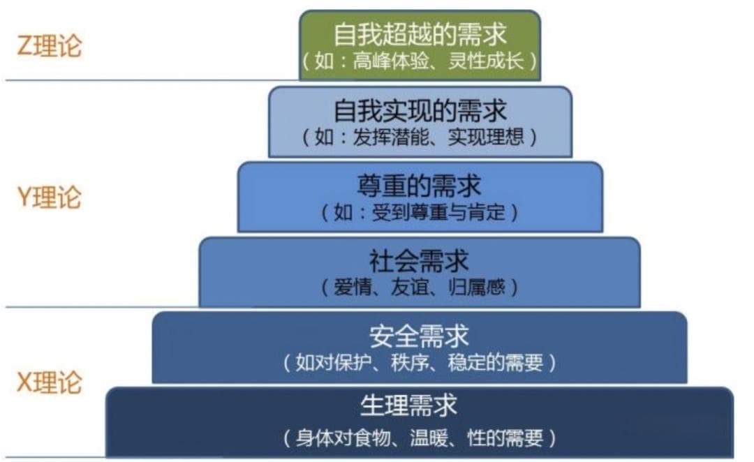 人的需求：马斯洛需求模型