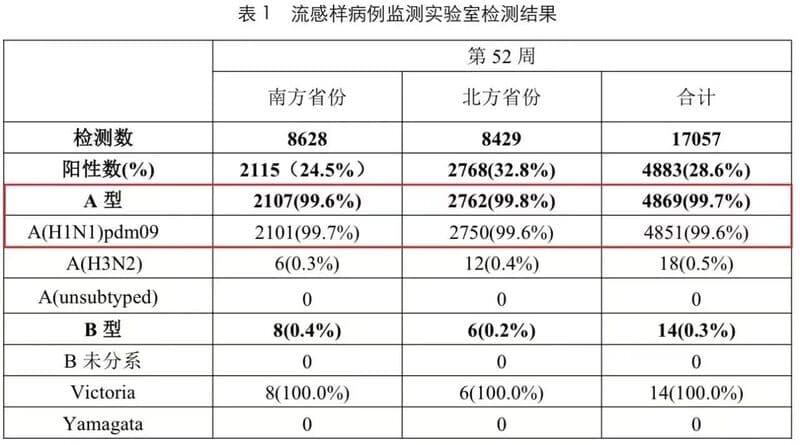 甲流高发期如何科学应对？“流感神药”是否有效？