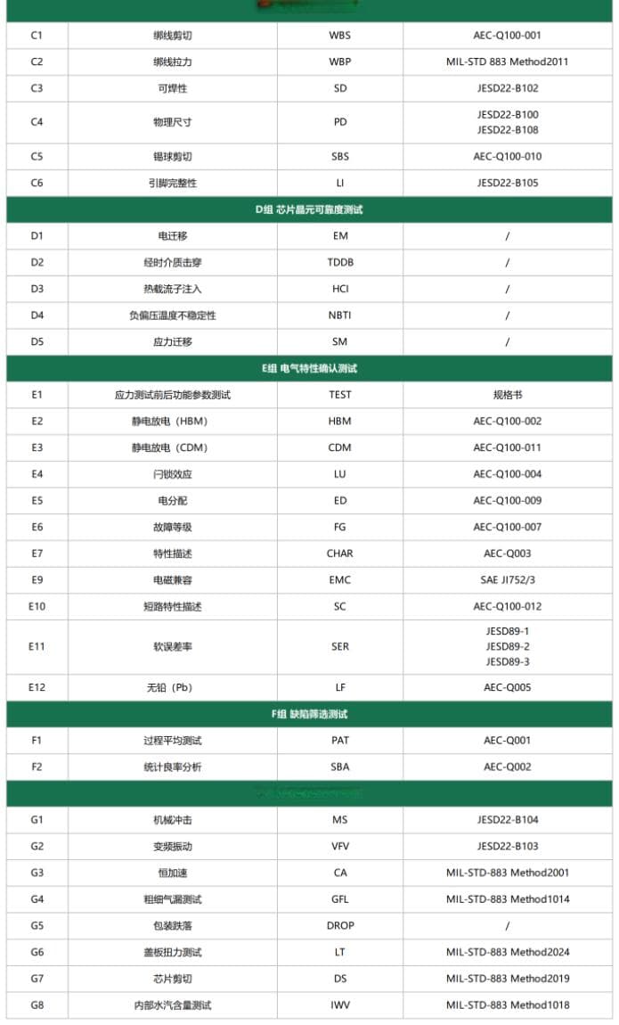 一文了解AEC-Q车规认证