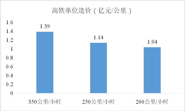 区域性旅客运输中高铁与民航的竞争分析