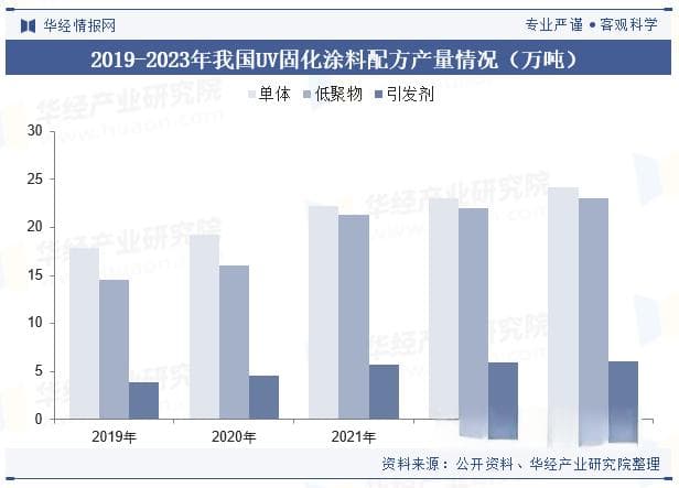 2024年中国UV固化涂料行业发展现状及趋势分析