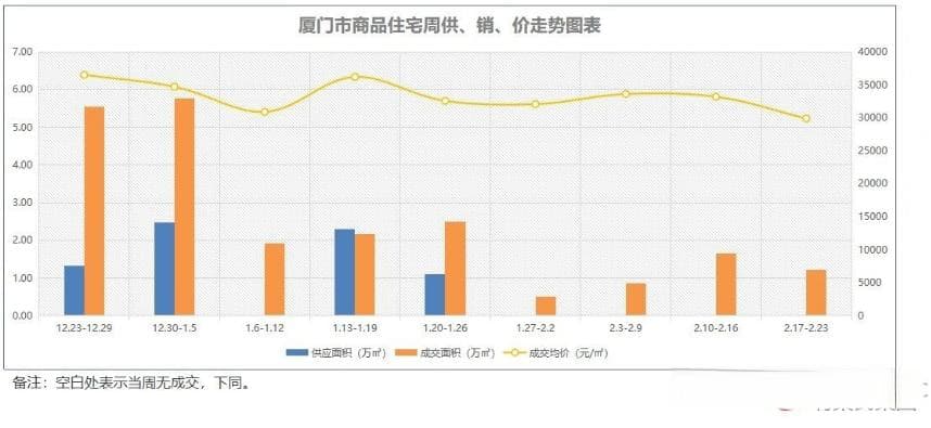 7天489套！上调12%！厦门楼市格局，又变动了！