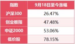 低价股行情持续火热 后市如何演绎？