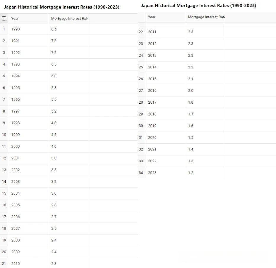 日本从1990年开始的房贷利率变化