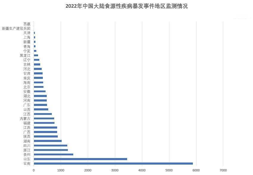 食源性疾病暴发事件地区监测数据更新了！预防食物中毒，这些方面要注意