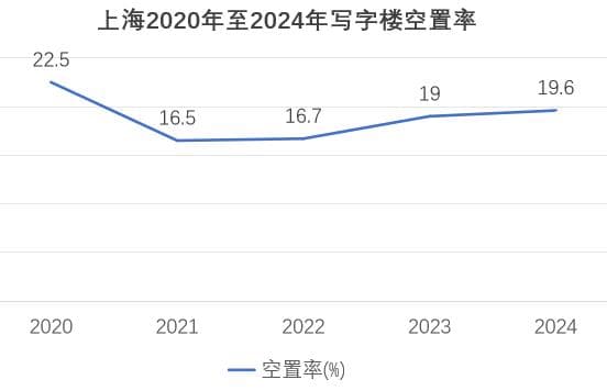 上海那些空下来的写字楼，如今都怎么样了