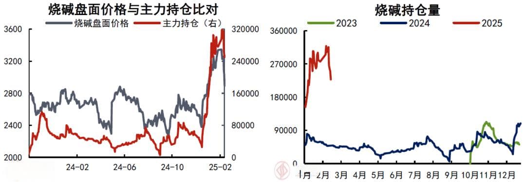 烧碱近期走势回顾与对后续的展望