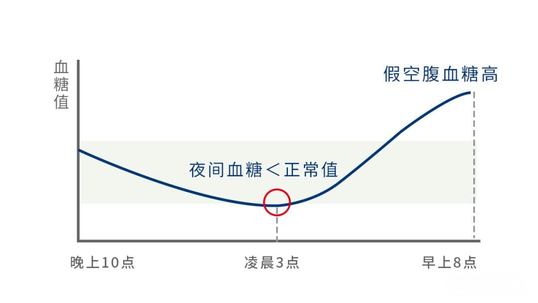 空腹血糖正常值多少？控制到多少才能预防并发症？如何解决空腹高血糖？