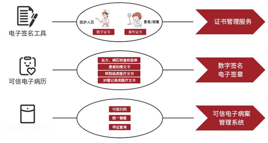 电子病历安全应用方案