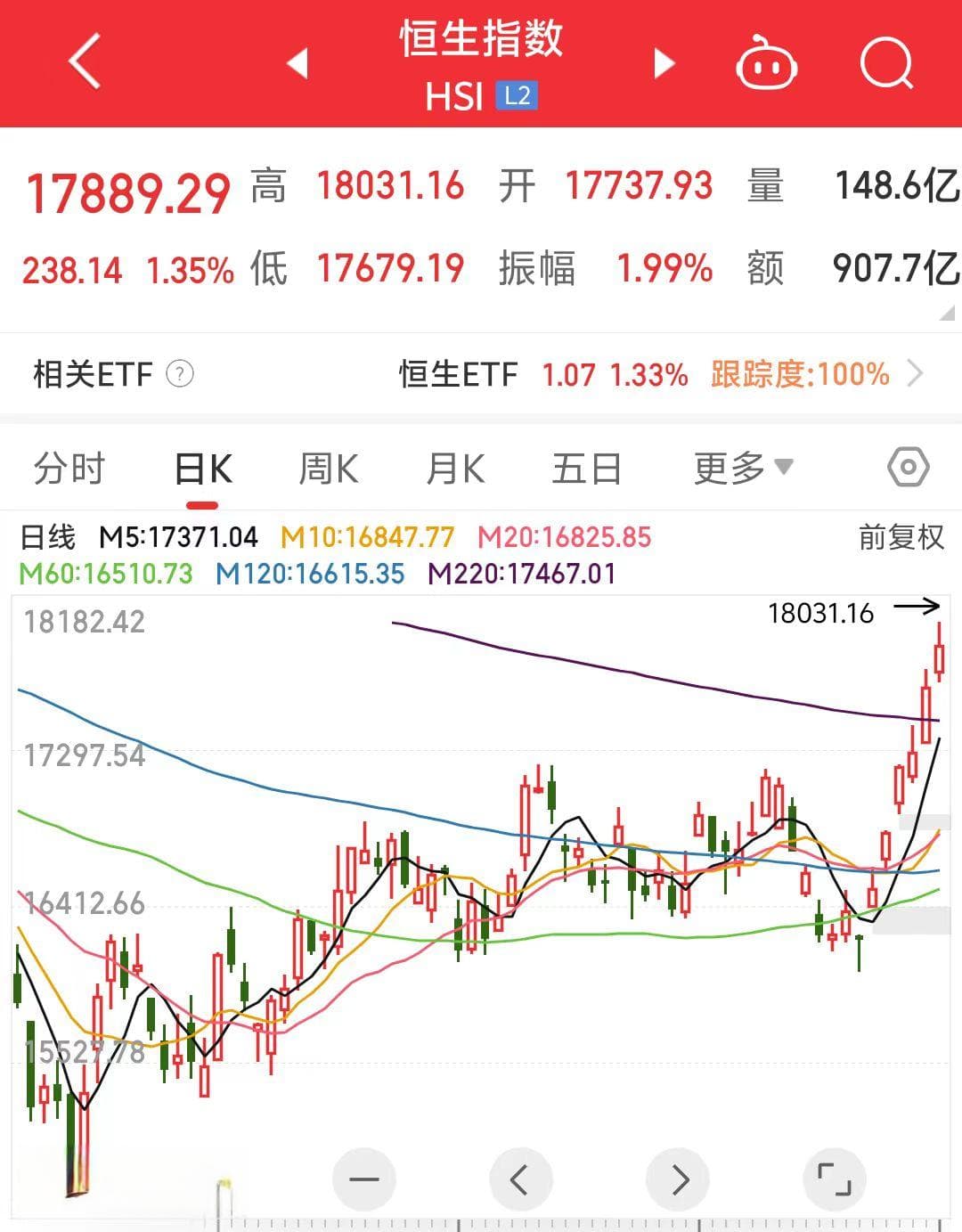 恒生指数进入技术性牛市，原因为何？速览分析师解读