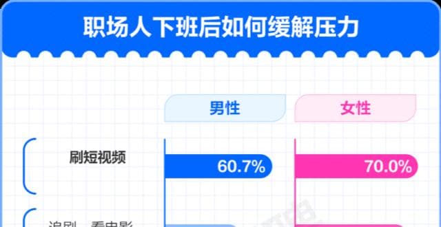 近半职场人“压力山大”，打工人这样解压……