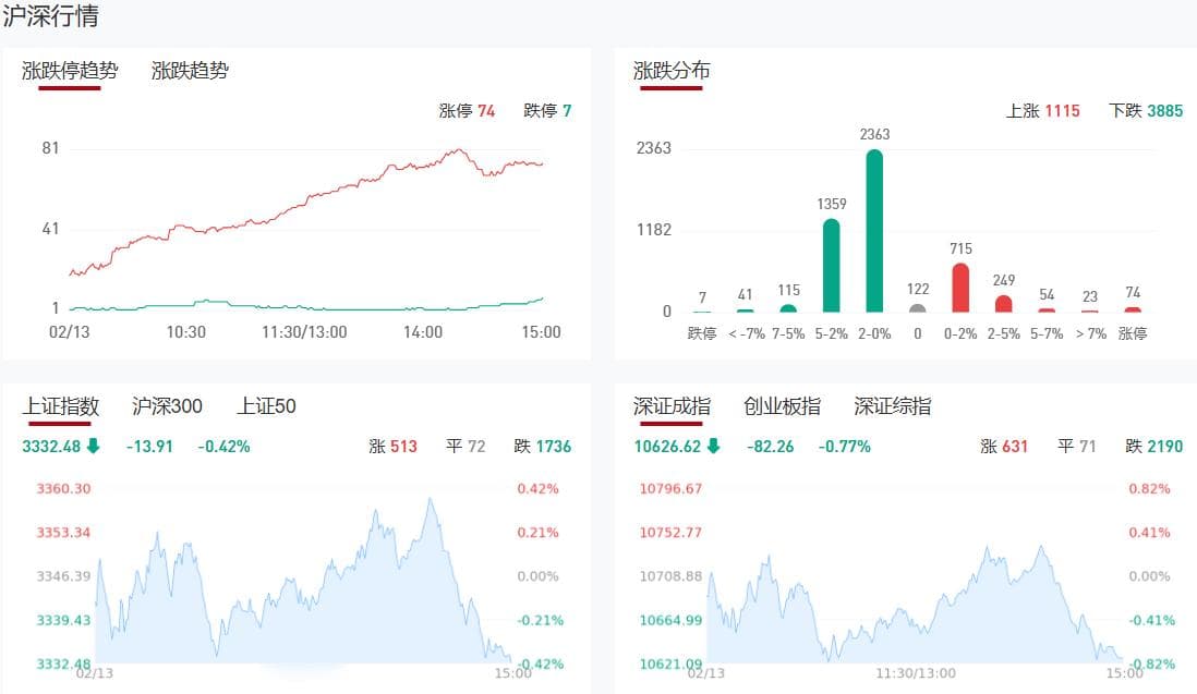 收评：A股三大指数收跌 影视概念股逆市掀涨停潮