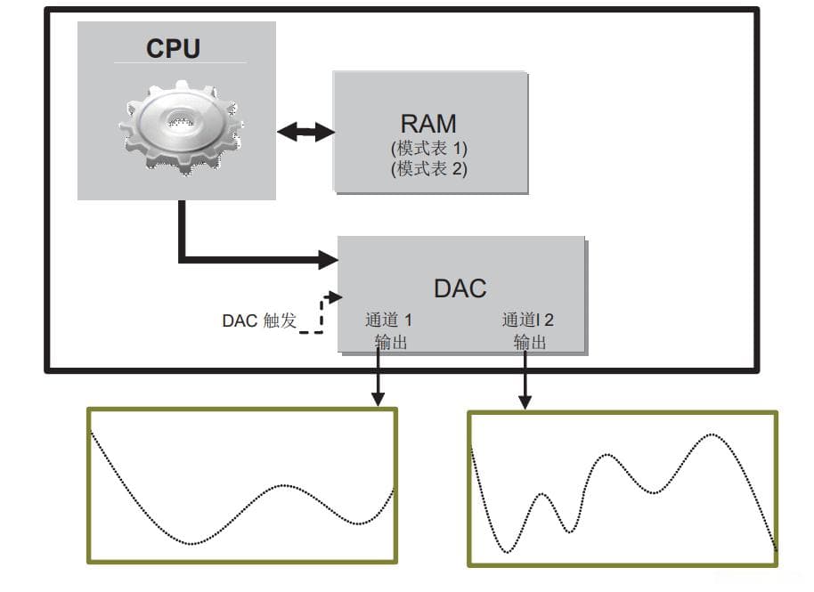 单片机使用数字模拟转换器（DAC）进行音频合成和波形生成