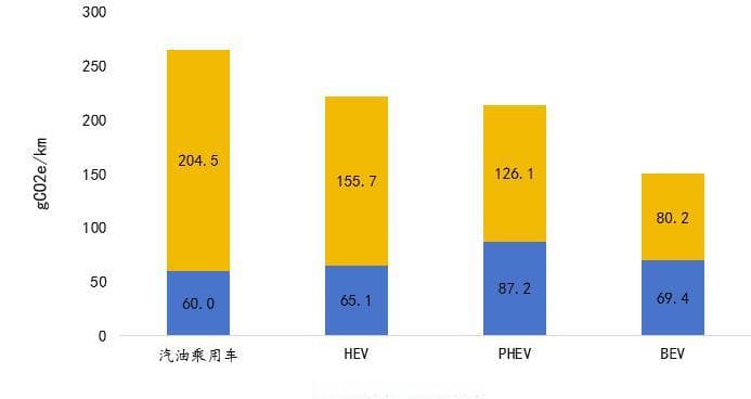 混合动力乘用车正加速替代燃油车