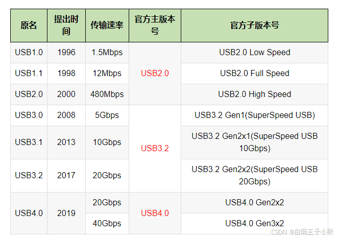 USB接口类型及引脚信号详解