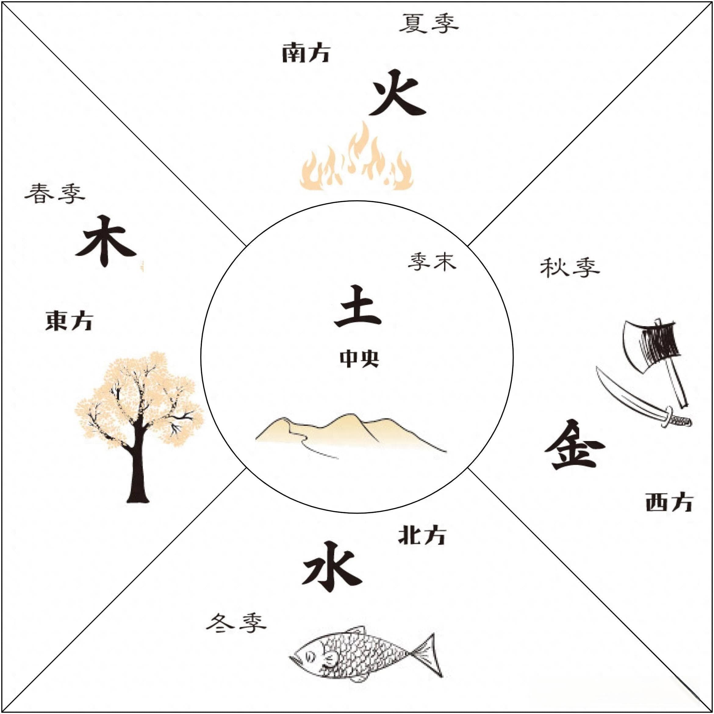 五行生克是五种物质形态还是五种规律？