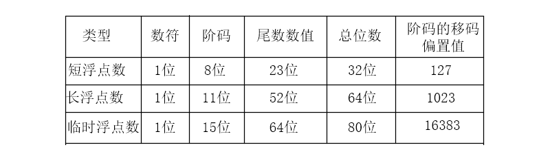计算机组成原理：浮点数的表示与运算