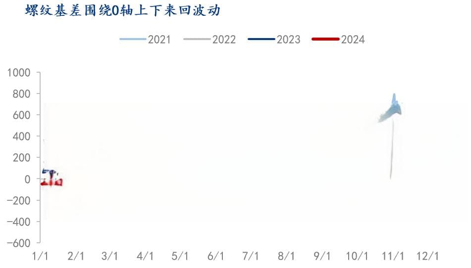 Mysteel解读：三月以来卷、螺基差走势差异的分析