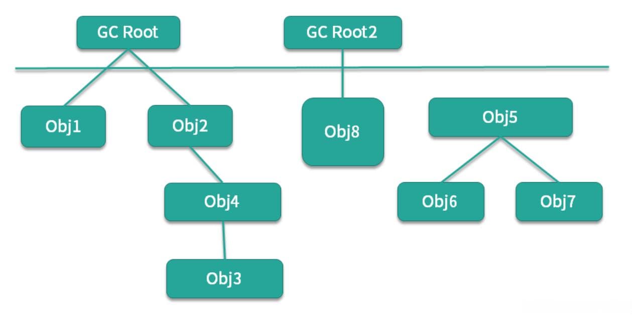什么是GC Roots？一文详解JVM垃圾回收机制的关键概念