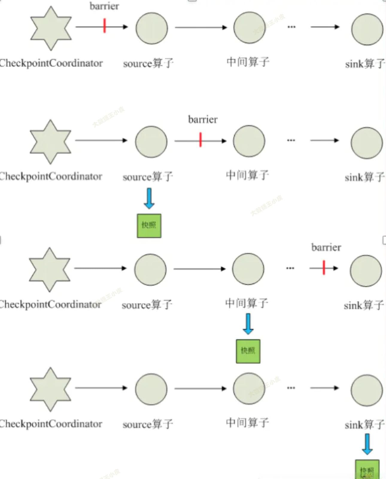 Flink Checkpoint 原理机制详解