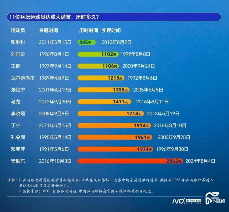 第11位大满贯！广州仔樊振东的2862天和16个第一次