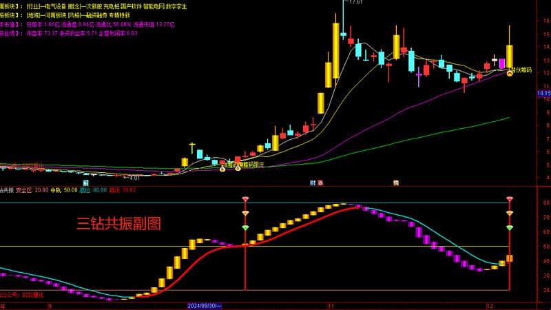 通达信“三钻共振”副图指标选股公式详解