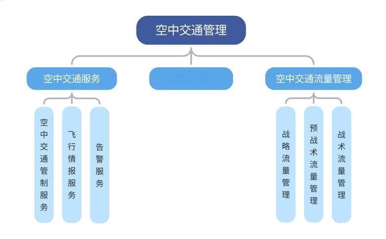 空中交通管理系统技术总览与市场趋势分析