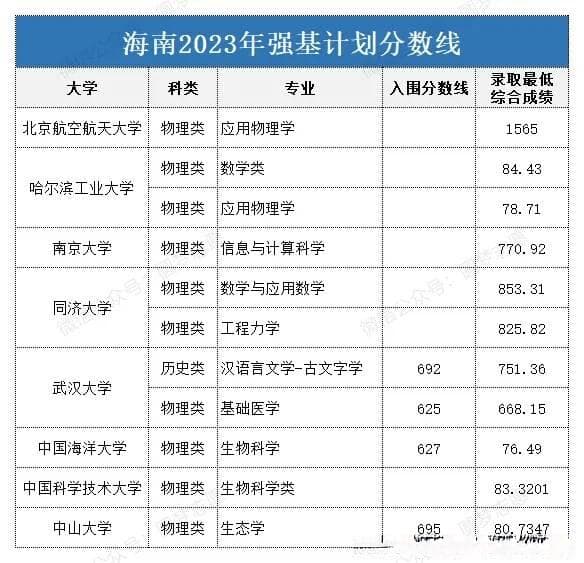 强基计划分数线：是低分上名校，读冷门专业？