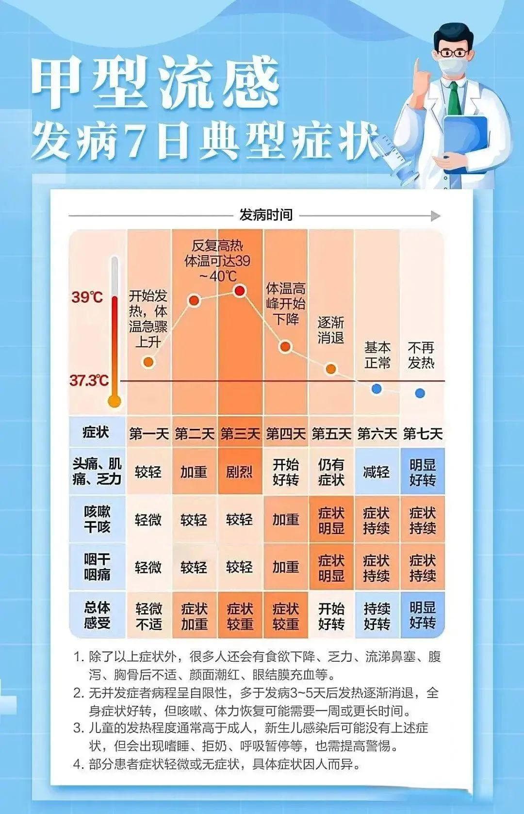 甲流“突袭”全国多省！感染后有什么症状？该怎么办?一文了解