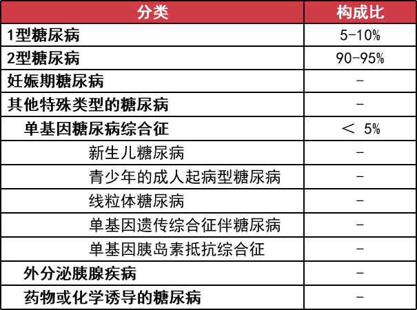 糖尿病最新分型及诊断：中国、美国以及 WHO 标准有何不同？